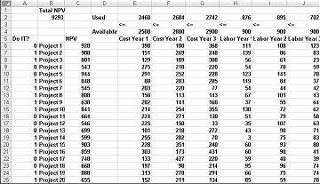 Capital budgeting worksheet with project NPV, annual capital and labor requirements, and selected projects