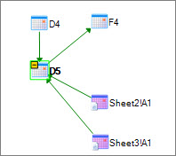 Precedent and dependent relationships between cells