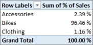 PivotTable showing Sum of % of Sales for Product Categories