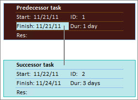 Image of two tasks linked on a network diagram