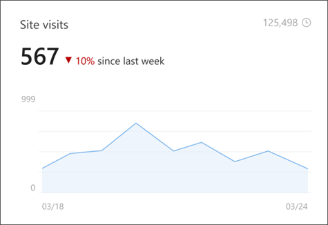 Image of site visits in site analytics that shows the number of unique and lifetime viewers.