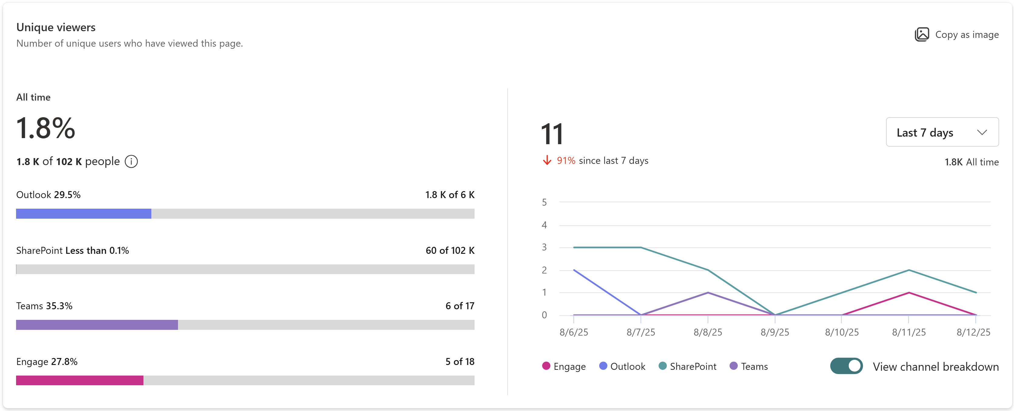 Shows image of number of unique users who have viewed this page.