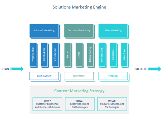 Thumbnail image for Visio sample file about planning and executing a business marketing strategy.