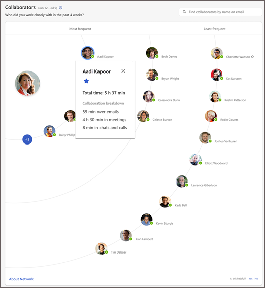 Collaborator map with Aadi Kapoor's total collaboration time and communication channel breakdown.